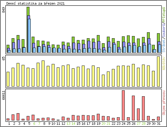 Denn statistika