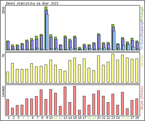 Denn statistika