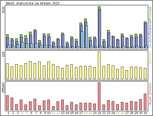 Denn statistika