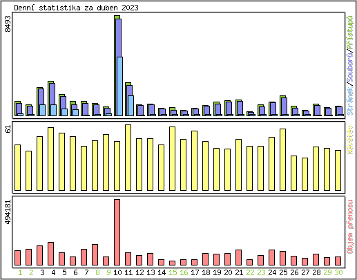 Denn statistika