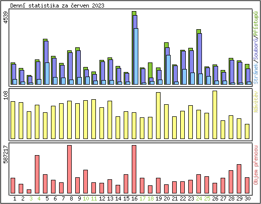 Denn statistika