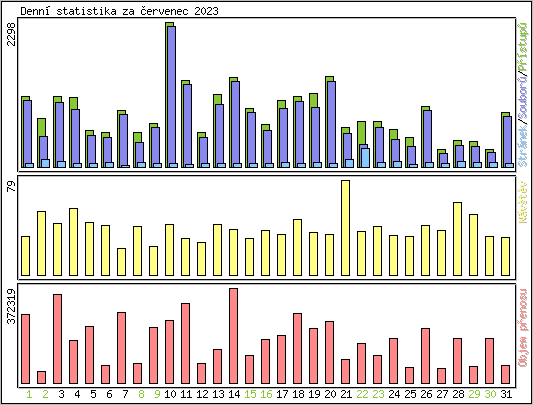 Denn statistika