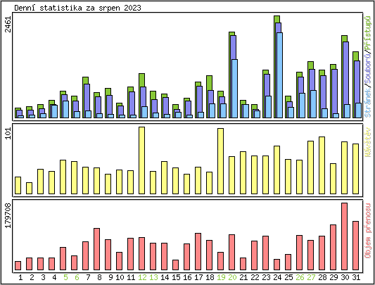 Denn statistika