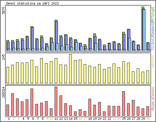 Denn statistika