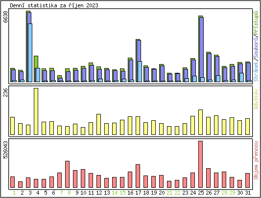 Denn statistika