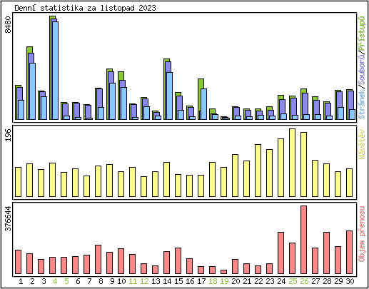 Denn statistika