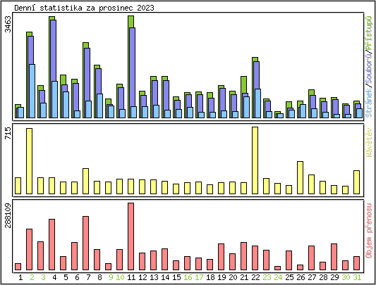 Denn statistika