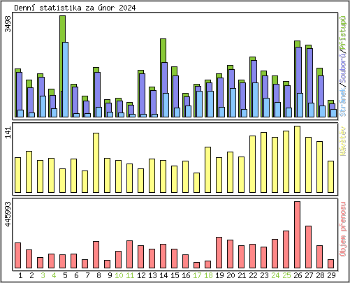 Denn statistika