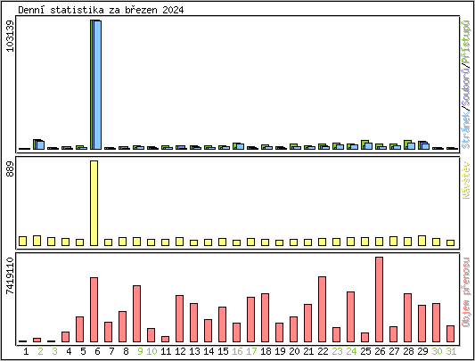 Denn statistika