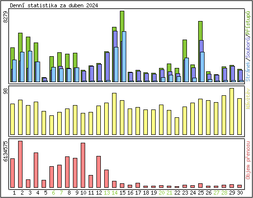 Denn statistika