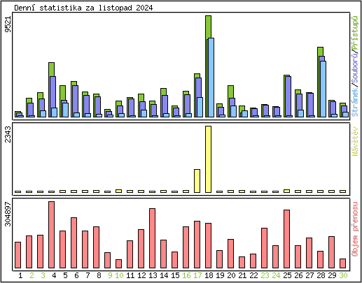 Denn statistika