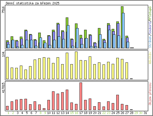 Denn statistika