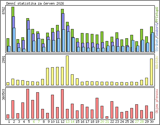 Denn� statistika