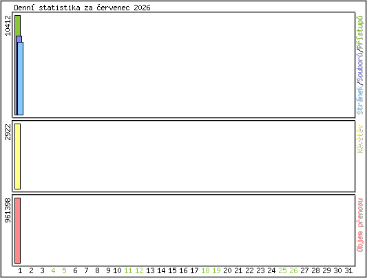 Denn� statistika