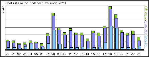 Statistika po hodinch