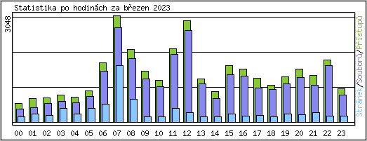 Statistika po hodinch