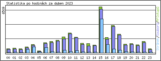 Statistika po hodinch