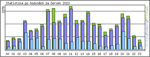 Statistika po hodinch