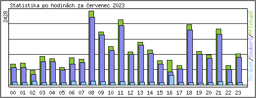 Statistika po hodinch