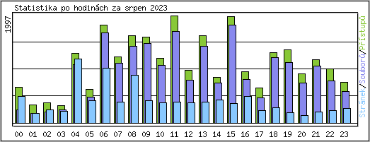 Statistika po hodinch