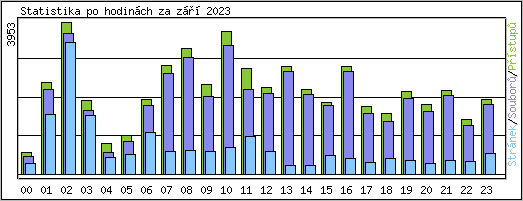 Statistika po hodinch