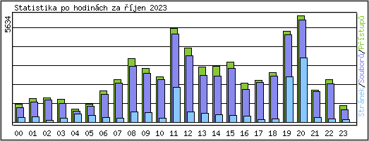 Statistika po hodinch