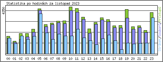 Statistika po hodinch