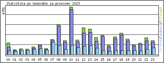 Statistika po hodinch