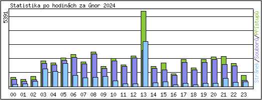 Statistika po hodinch