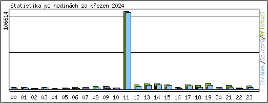 Statistika po hodinch