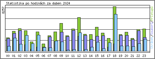 Statistika po hodinch