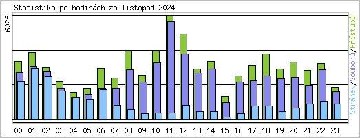 Statistika po hodinch