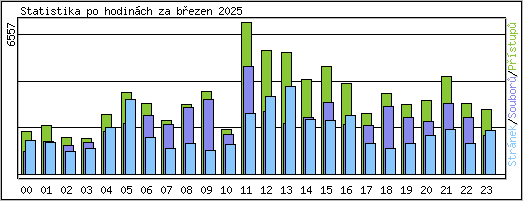 Statistika po hodinch