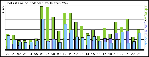 Statistika po hodin�ch