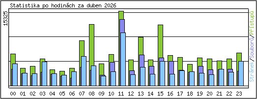 Statistika po hodin�ch
