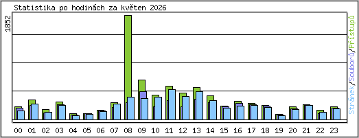 Statistika po hodin�ch