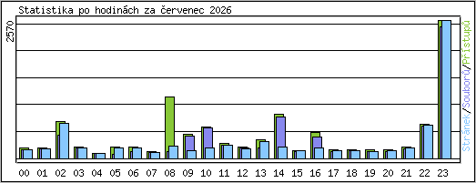 Statistika po hodin�ch