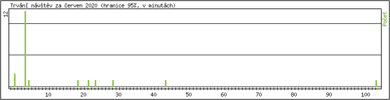 Statistika po hodinch