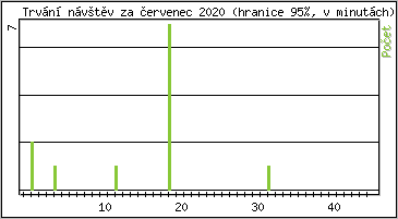 Statistika po hodinch