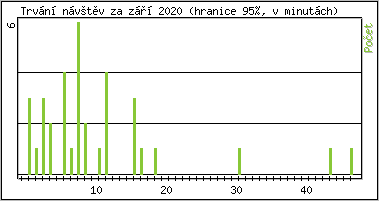 Statistika po hodinch