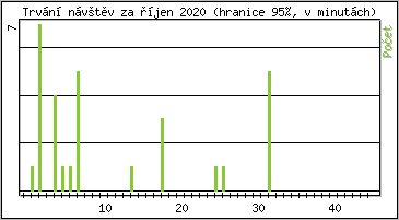 Statistika po hodinch