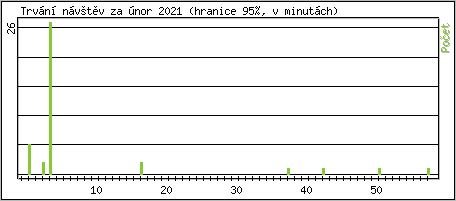 Statistika po hodinch