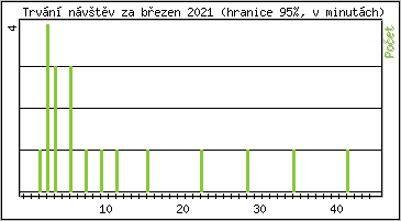 Statistika po hodinch