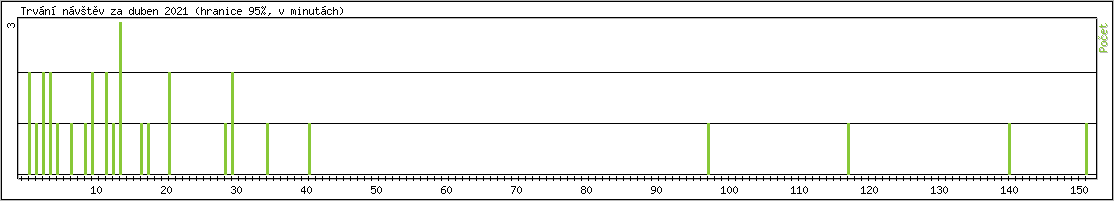 Statistika po hodinch