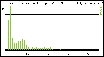 Statistika po hodinch