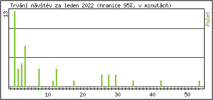 Statistika po hodinch