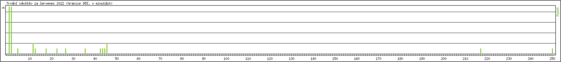 Statistika po hodinch