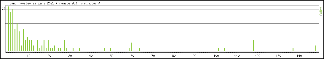 Statistika po hodinch