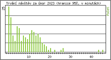 Statistika po hodinch