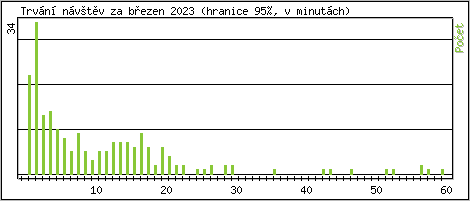 Statistika po hodinch